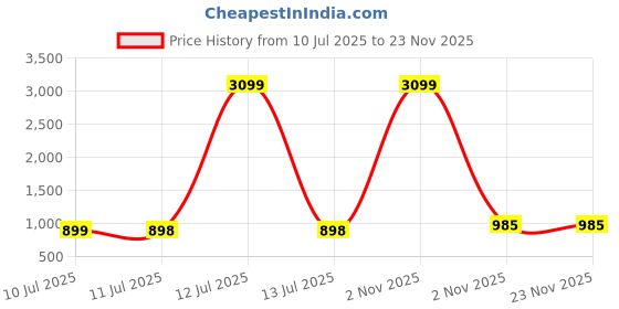 myntra.com Liigne Pack Of 5 Full Coverage Cotton Bra liigne Price History Graph from 10 Jul 2025 to 22 Nov 2025