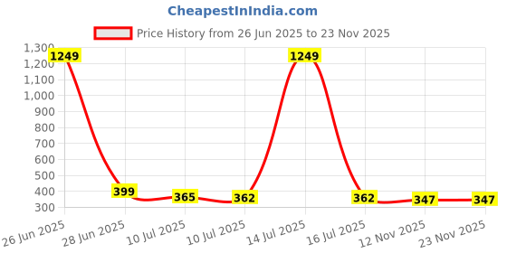 myntra.com Liigne Pack Of 5 Full Coverage Cotton Maternity Bra liigne Price History Graph from 26 Jun 2025 to 22 Nov 2025