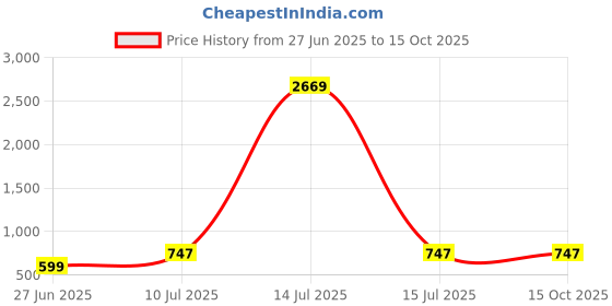 myntra.com Liigne Pack Of 5 Full Coverage Cotton Maternity Bra liigne Price History Graph from 27 Jun 2025 to 14 Oct 2025