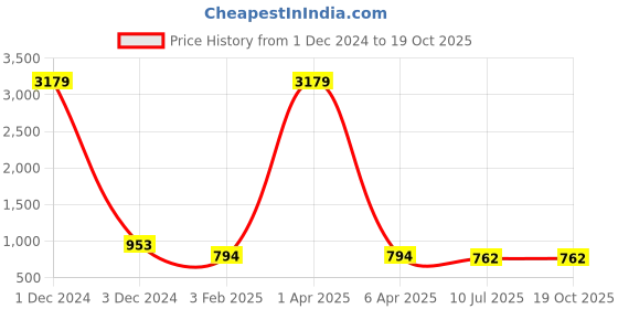 myntra.com Liigne Pack Of 5 Full Coverage Lightly Padded All Day Comfort Everyday Bra liigne Price History Graph from 1 Dec 2024 to 18 Oct 2025