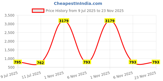 myntra.com Liigne Pack Of 5 Full Coverage Lightly Padded Everyday Bra liigne Price History Graph from 9 Jul 2025 to 22 Nov 2025