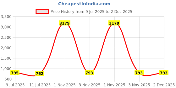 myntra.com Liigne Pack Of 5 Full Coverage Lightly Padded Seamless Bra liigne Price History Graph from 9 Jul 2025 to 2 Dec 2025