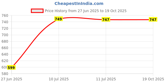 myntra.com Liigne Pack Of 5 Full Coverage Maternity Bra liigne Price History Graph from 27 Jun 2025 to 18 Oct 2025