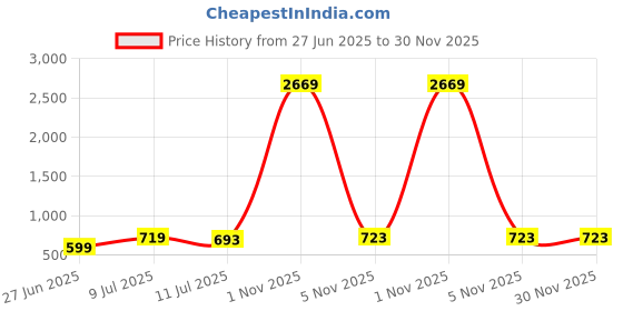 myntra.com Liigne Pack of 5 Full Coverage Non Padded Cotton Bras liigne Price History Graph from 27 Jun 2025 to 30 Nov 2025