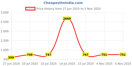 myntra.com Liigne Pack Of 5 Full Coverage Non Padded Cotton Maternity Bra liigne Price History Graph from 27 Jun 2025 to 4 Nov 2025