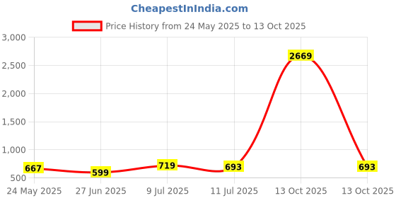 myntra.com Liigne Pack Of 5 Full Coverage Non Padded Everyday Bra liigne Price History Graph from 24 May 2025 to 13 Oct 2025