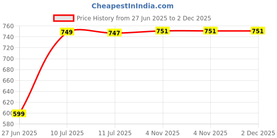 myntra.com Liigne Pack Of 5 Maternity Full Coverage Non Padded Bra liigne Price History Graph from 27 Jun 2025 to 2 Dec 2025