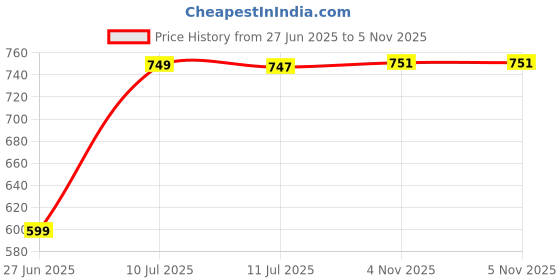 myntra.com Liigne Pack Of 5 Maternity Full Coverage Non Padded Cotton Bra liigne Price History Graph from 27 Jun 2025 to 4 Nov 2025
