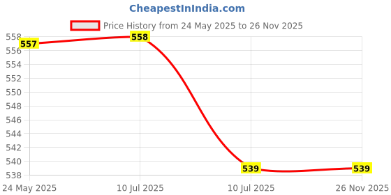myntra.com Liigne Pack Of 5 Mid-Rise Basic Briefs VCPC2117-XS liigne Price History Graph from 24 May 2025 to 25 Nov 2025