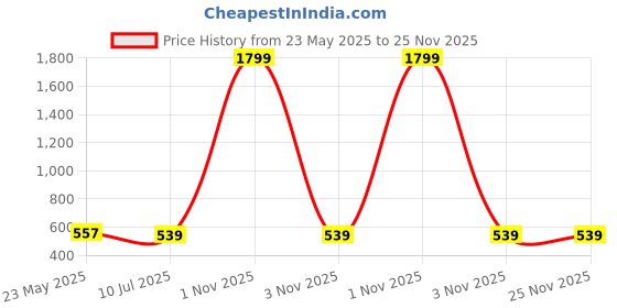 myntra.com Liigne Pack Of 5 Mid-Rise Basic Briefs VCPC2133-XS liigne Price History Graph from 23 May 2025 to 24 Nov 2025