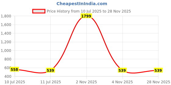 myntra.com Liigne Pack Of 5 Mid-Rise Basic Briefs VCPC2148-XS liigne Price History Graph from 10 Jul 2025 to 27 Nov 2025