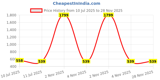 myntra.com Liigne Pack Of 5 Mid-Rise Basic Briefs VCPC2237-XS liigne Price History Graph from 10 Jul 2025 to 28 Nov 2025