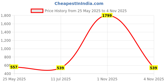 myntra.com Liigne Pack Of 5 Mid Rise Basic Briefs VCPC2241-XS liigne Price History Graph from 25 May 2025 to 1 Nov 2025