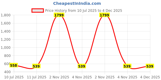 myntra.com Liigne Pack Of 5 Mid-Rise Seamless Basic Briefs VCPC2173-XS liigne Price History Graph from 10 Jul 2025 to 4 Dec 2025
