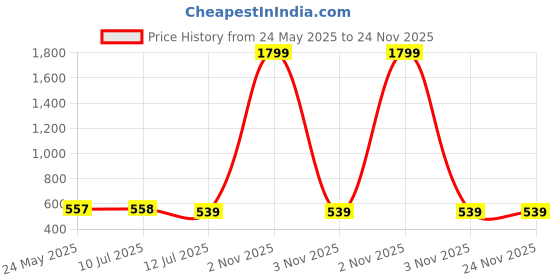 myntra.com Liigne Pack Of 5 Mid-Rise Seamless Basic Briefs VCPC2176-XS liigne Price History Graph from 24 May 2025 to 24 Nov 2025