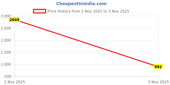 myntra.com Liigne Pack Of 5 Non Padded Bra Pure Cotton Lingerie Set liigne Price History Graph from 2 Nov 2025 to 3 Nov 2025