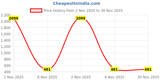 myntra.com Liigne Pack Of 5 Printed Pure Cotton Basic Briefs liigne Price History Graph from 2 Nov 2025 to 30 Nov 2025