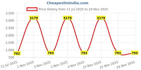 myntra.com Liigne Pack Of 5 Solid Full Coverage Lightly Padded T-Shirt Bra liigne Price History Graph from 11 Jul 2025 to 24 Nov 2025