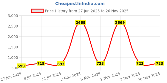 myntra.com Liigne Pack Of 5 Solid Full Coverage Non Padded All Day Comfort Cotton Bra liigne Price History Graph from 27 Jun 2025 to 24 Nov 2025