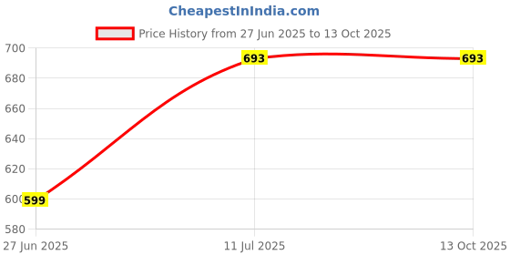 myntra.com Liigne Pack Of 5 Solid Full Coverage Non Padded Bra liigne Price History Graph from 27 Jun 2025 to 13 Oct 2025