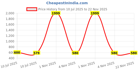 myntra.com Liigne Pack Of 6 Basic Briefs VCPC2253-XS liigne Price History Graph from 10 Jul 2025 to 22 Nov 2025