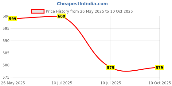 myntra.com Liigne Pack Of 6 Basic Briefs VCPC2270-XS liigne Price History Graph from 26 May 2025 to 9 Oct 2025