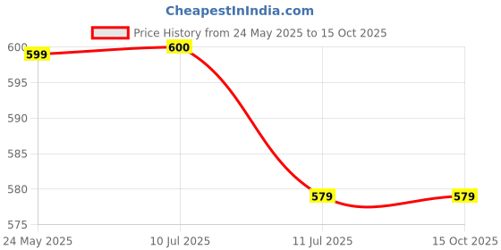 myntra.com Liigne Pack Of 6 Basic Briefs VCPC2293-XS liigne Price History Graph from 24 May 2025 to 14 Oct 2025