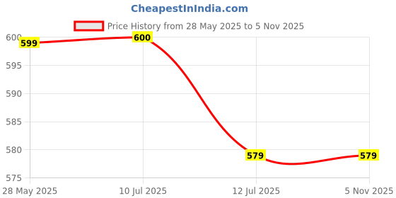 myntra.com Liigne Pack Of 6 Basic Briefs VCPC2298-XS liigne Price History Graph from 28 May 2025 to 4 Nov 2025