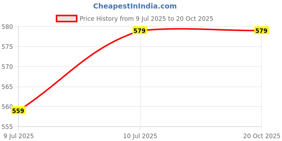 myntra.com Liigne Pack Of 6 Cotton Mid-Rise Basic Briefs VCPC2262-XS liigne Price History Graph from 9 Jul 2025 to 20 Oct 2025