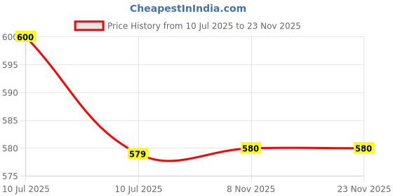 myntra.com Liigne Pack Of 6 Cotton Mid-Rise Basic Briefs VCPC2267-XS liigne Price History Graph from 10 Jul 2025 to 22 Nov 2025