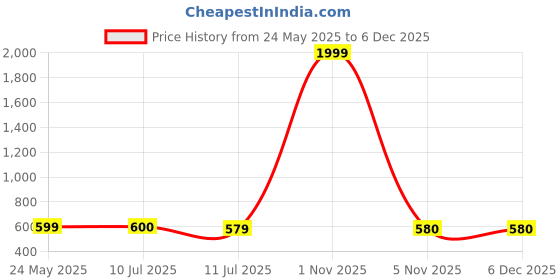 myntra.com Liigne Pack Of 6 Cotton Mid-Rise Basic Briefs VCPC2271-XS liigne Price History Graph from 24 May 2025 to 5 Dec 2025