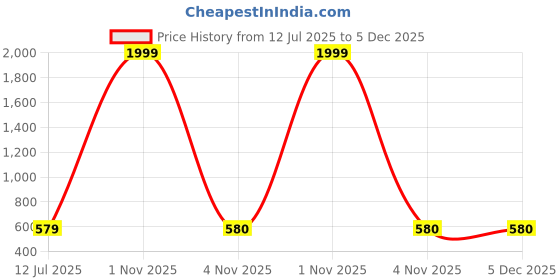 myntra.com Liigne Pack Of 6 Cotton Mid-Rise Basic Briefs VCPC2296-XS liigne Price History Graph from 12 Jul 2025 to 5 Dec 2025