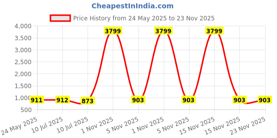 myntra.com Liigne Pack Of 6 Everyday Bra All Day Comfort Full Coverage Lightly Padded liigne Price History Graph from 24 May 2025 to 23 Nov 2025