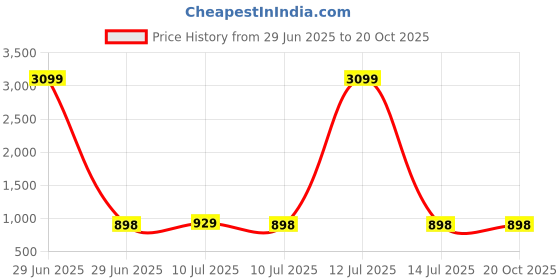 myntra.com Liigne Pack Of 6 Floral Printed Full Coverage Lightly Padded Non-Wired Bra liigne Price History Graph from 29 Jun 2025 to 19 Oct 2025
