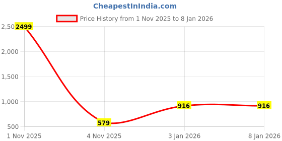 myntra.com Liigne Pack of 6 Floral Printed Mid-Rise Basic Briefs liigne Price History Graph from 1 Nov 2025 to 3 Jan 2026