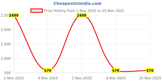 myntra.com Liigne Pack Of 6 Floral Printed Mid-Rise Basic Briefs VCPPC4704-XS liigne Price History Graph from 1 Nov 2025 to 25 Nov 2025
