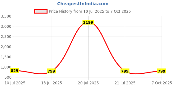 myntra.com Liigne Pack Of 6 Full Coverage Bra liigne Price History Graph from 10 Jul 2025 to 6 Oct 2025