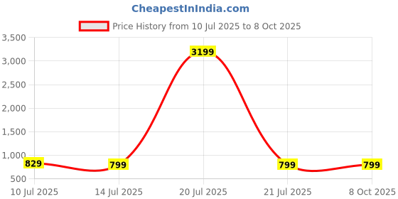 myntra.com Liigne Pack Of 6 Full Coverage Bra liigne Price History Graph from 10 Jul 2025 to 8 Oct 2025