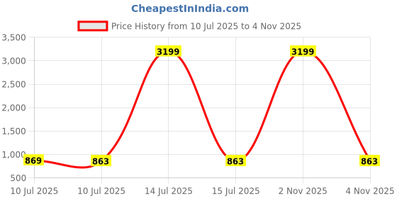 myntra.com Liigne Pack Of 6 Full Coverage Cotton Maternity Bra liigne Price History Graph from 10 Jul 2025 to 4 Nov 2025