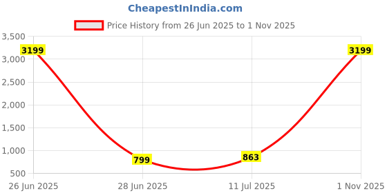 myntra.com Liigne Pack Of 6 Full Coverage Cotton Maternity Bra liigne Price History Graph from 26 Jun 2025 to 1 Nov 2025