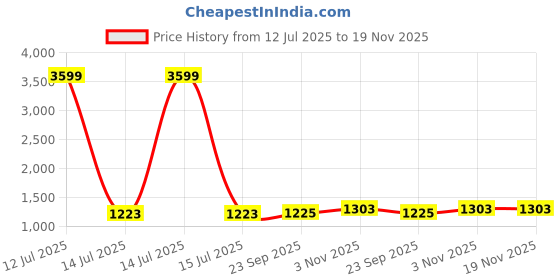 myntra.com Liigne Pack Of 6 Full Coverage Non Padded Bra liigne Price History Graph from 12 Jul 2025 to 19 Nov 2025