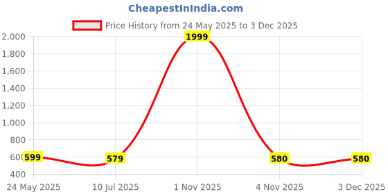 myntra.com Liigne Pack Of 6 Mid-Rise Basic Briefs VCPC2263-XS liigne Price History Graph from 24 May 2025 to 2 Dec 2025