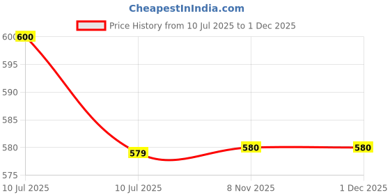 myntra.com Liigne Pack Of 6 Mid-Rise Basic Briefs VCPC2280-XS liigne Price History Graph from 10 Jul 2025 to 1 Dec 2025