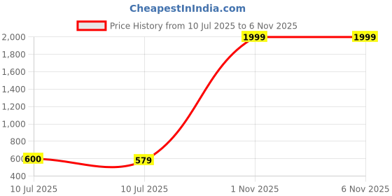 myntra.com Liigne Pack Of 6 Mid Rise Basic Briefs VCPC2332-XS liigne Price History Graph from 10 Jul 2025 to 5 Nov 2025