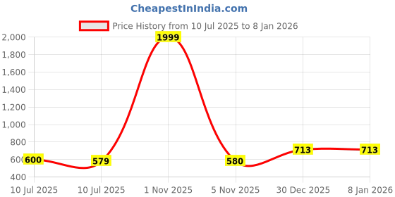 myntra.com Liigne Pack Of 6 Mid-Rise Basic Briefs VCPC2354-XS liigne Price History Graph from 10 Jul 2025 to 6 Jan 2026