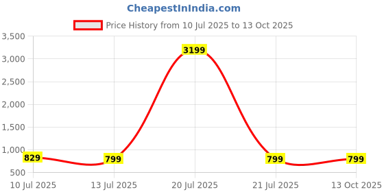 myntra.com Liigne Pack Of 6 Solid Full Coverage Cotton Bra liigne Price History Graph from 10 Jul 2025 to 13 Oct 2025