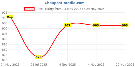 myntra.com Liigne Pack Of 6 Solid full Coverage Lightly Padded Everyday Bra liigne Price History Graph from 24 May 2025 to 28 Nov 2025
