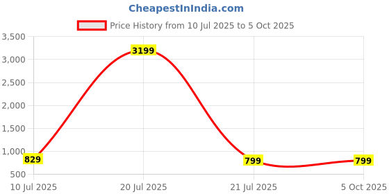 myntra.com Liigne Pack Of 6 Solid Full Coverage Lightly Padded Everyday Bra liigne Price History Graph from 10 Jul 2025 to 4 Oct 2025