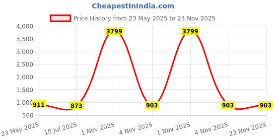 myntra.com Liigne Pack Of 6 Solid Full Coverage Lightly Padded T-shirt Bra liigne Price History Graph from 23 May 2025 to 23 Nov 2025