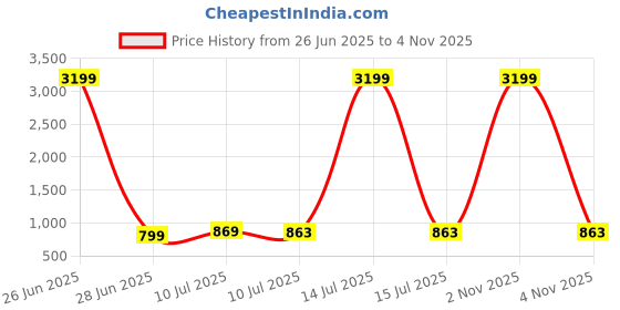 myntra.com Liigne Pack Of 6 Solid Full Coverage Non Padded All Day Comfort Cotton Maternity Bra liigne Price History Graph from 26 Jun 2025 to 2 Nov 2025